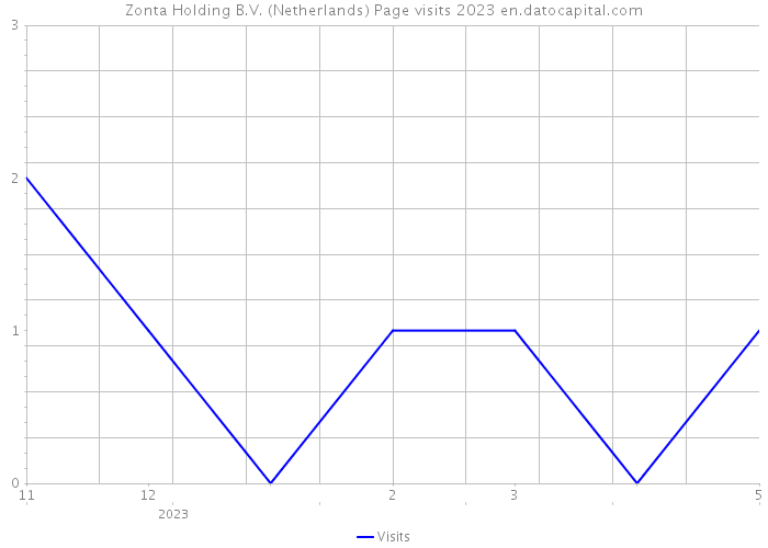 Zonta Holding B.V. (Netherlands) Page visits 2023 