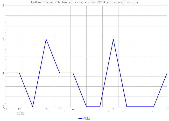 Folker Fischer (Netherlands) Page visits 2024 