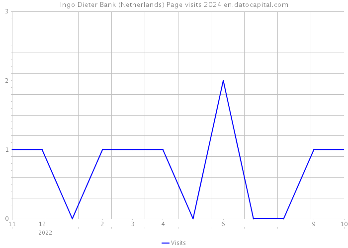 Ingo Dieter Bank (Netherlands) Page visits 2024 