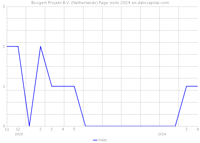 Boogert Projekt B.V. (Netherlands) Page visits 2024 