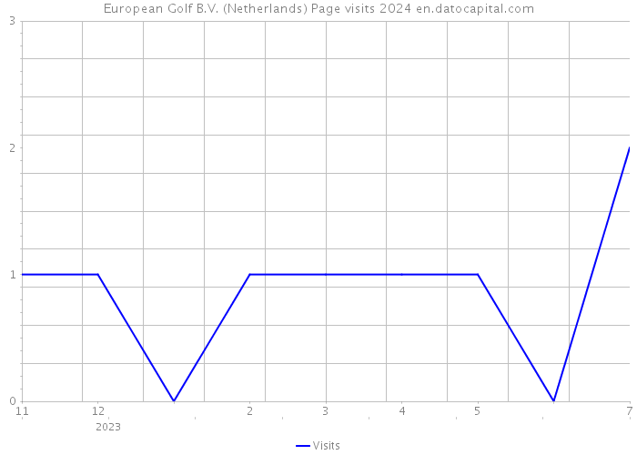 European Golf B.V. (Netherlands) Page visits 2024 