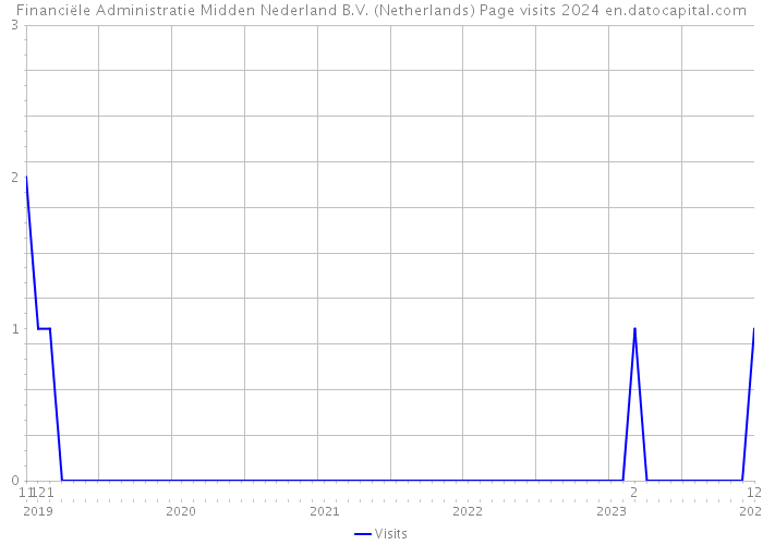 Financiële Administratie Midden Nederland B.V. (Netherlands) Page visits 2024 