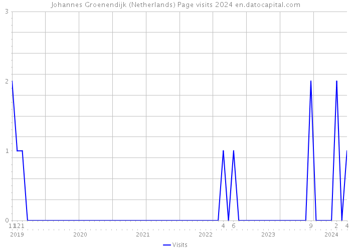 Johannes Groenendijk (Netherlands) Page visits 2024 