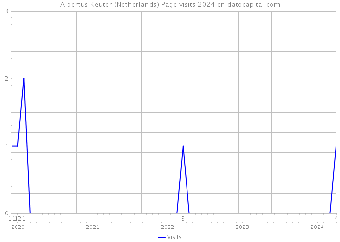Albertus Keuter (Netherlands) Page visits 2024 