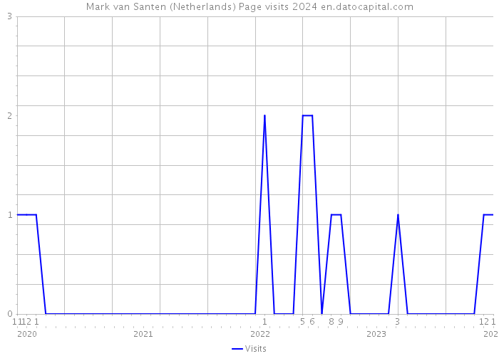 Mark van Santen (Netherlands) Page visits 2024 