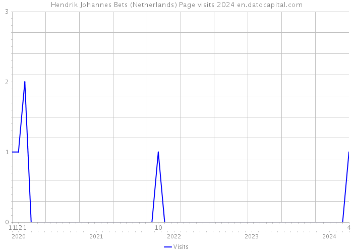 Hendrik Johannes Bets (Netherlands) Page visits 2024 