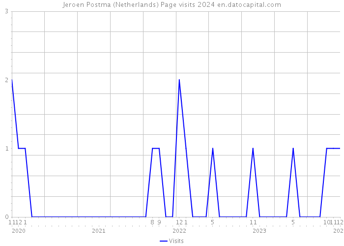 Jeroen Postma (Netherlands) Page visits 2024 