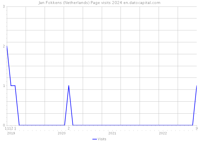 Jan Fokkens (Netherlands) Page visits 2024 