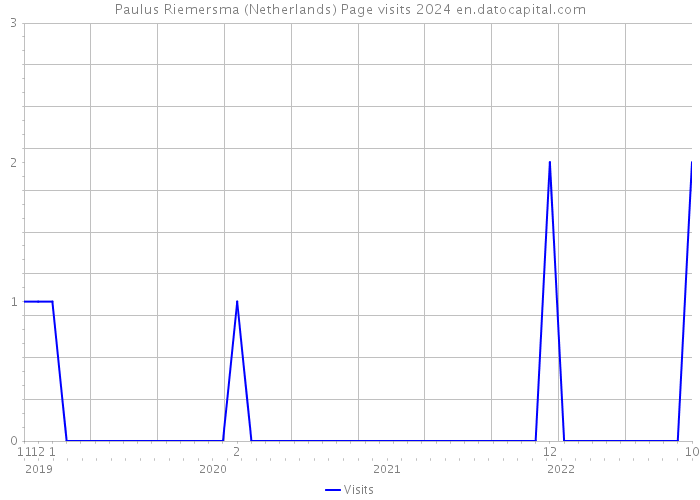 Paulus Riemersma (Netherlands) Page visits 2024 