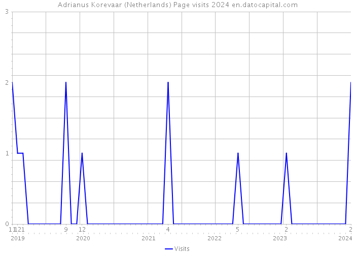 Adrianus Korevaar (Netherlands) Page visits 2024 