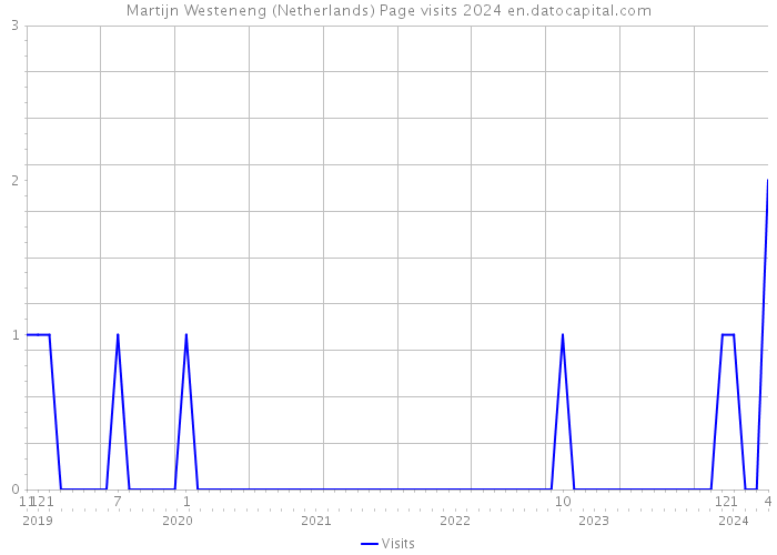 Martijn Westeneng (Netherlands) Page visits 2024 