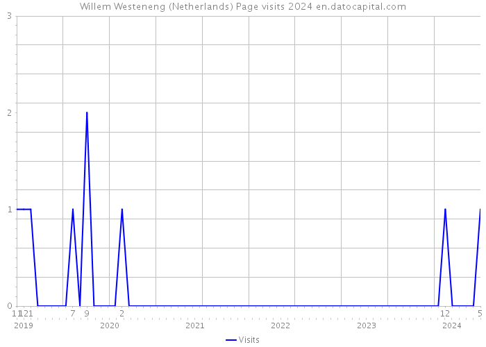 Willem Westeneng (Netherlands) Page visits 2024 