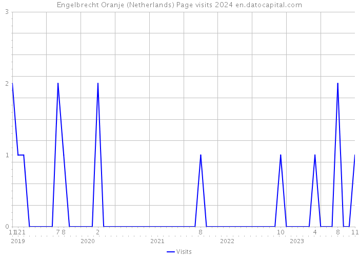 Engelbrecht Oranje (Netherlands) Page visits 2024 