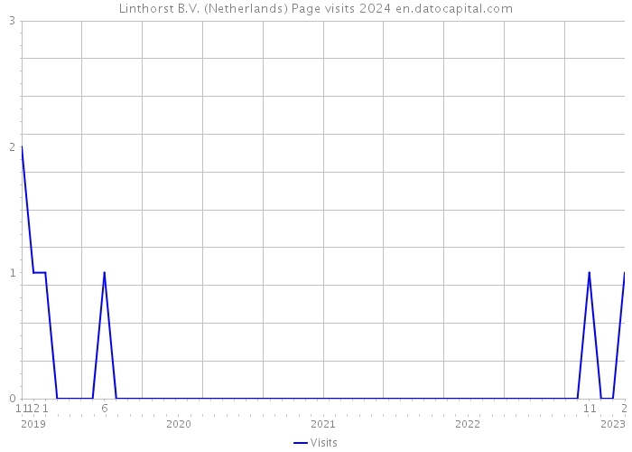 Linthorst B.V. (Netherlands) Page visits 2024 