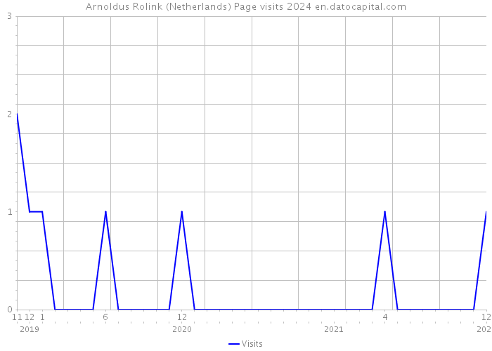 Arnoldus Rolink (Netherlands) Page visits 2024 