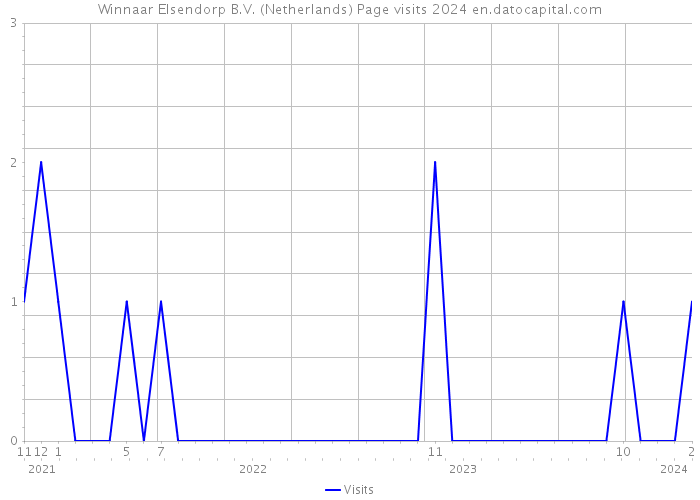 Winnaar Elsendorp B.V. (Netherlands) Page visits 2024 