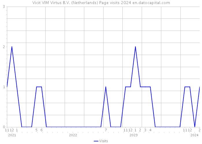 Vicit VIM Virtus B.V. (Netherlands) Page visits 2024 