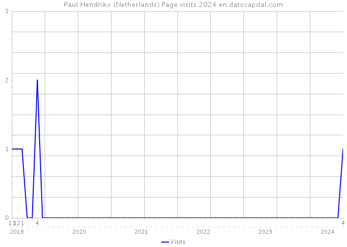 Paul Hendrikx (Netherlands) Page visits 2024 