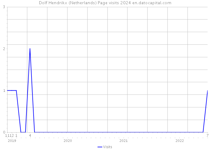 Dolf Hendrikx (Netherlands) Page visits 2024 