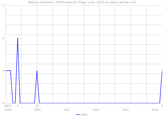 Martijn Hendrikx (Netherlands) Page visits 2024 