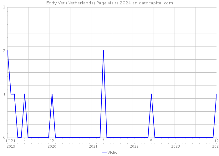 Eddy Vet (Netherlands) Page visits 2024 