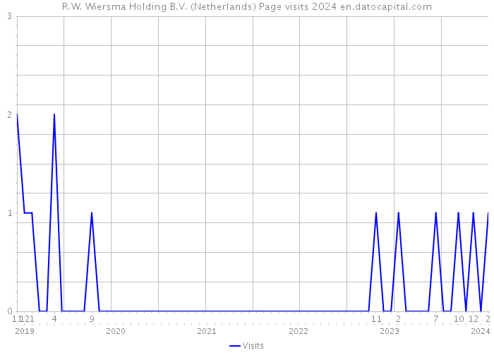 R.W. Wiersma Holding B.V. (Netherlands) Page visits 2024 