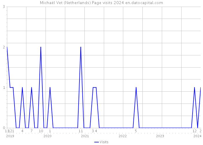 Michaël Vet (Netherlands) Page visits 2024 