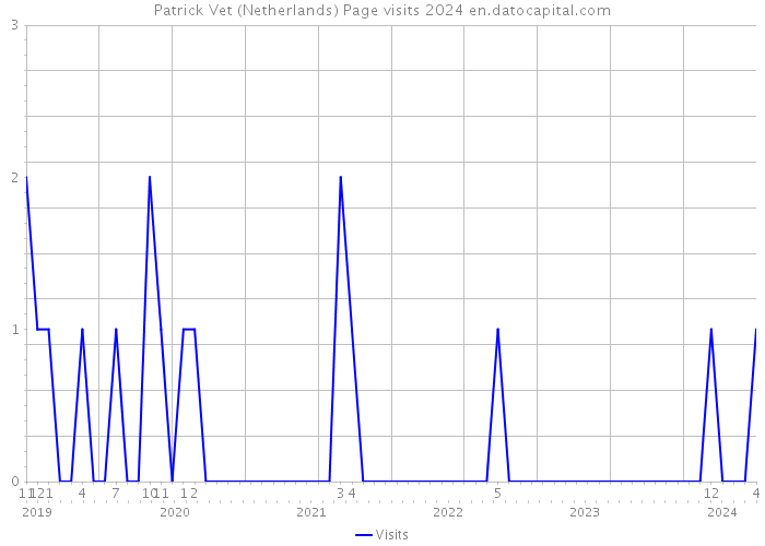 Patrick Vet (Netherlands) Page visits 2024 