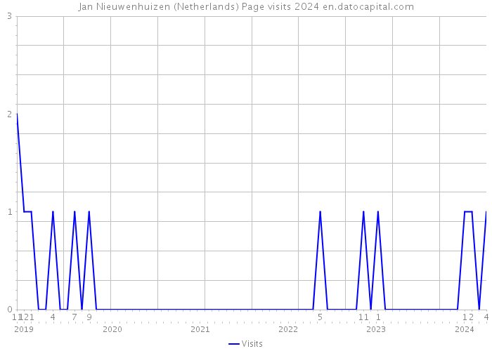 Jan Nieuwenhuizen (Netherlands) Page visits 2024 