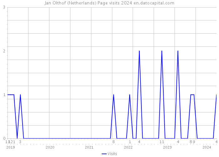 Jan Olthof (Netherlands) Page visits 2024 