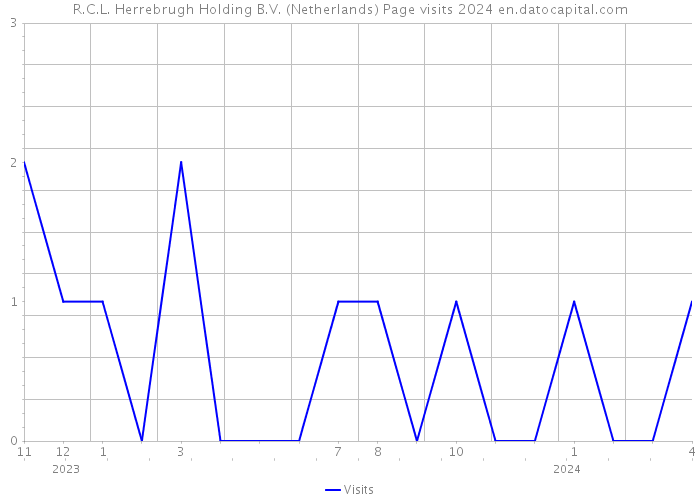 R.C.L. Herrebrugh Holding B.V. (Netherlands) Page visits 2024 