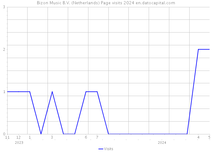 Bizon Music B.V. (Netherlands) Page visits 2024 