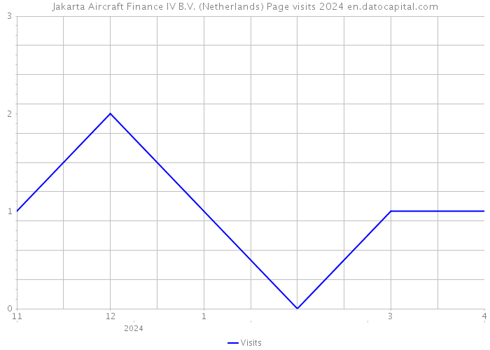 Jakarta Aircraft Finance IV B.V. (Netherlands) Page visits 2024 