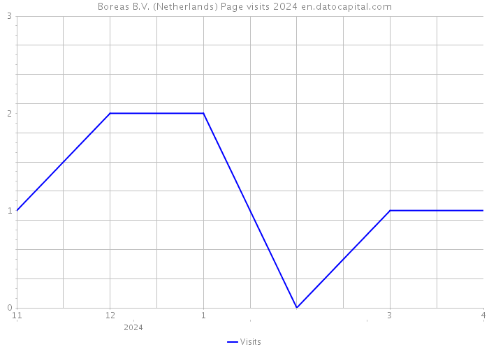 Boreas B.V. (Netherlands) Page visits 2024 