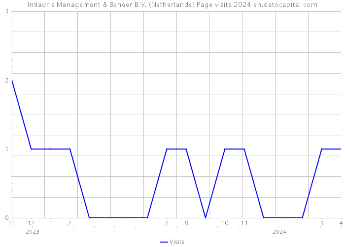 Imladris Management & Beheer B.V. (Netherlands) Page visits 2024 