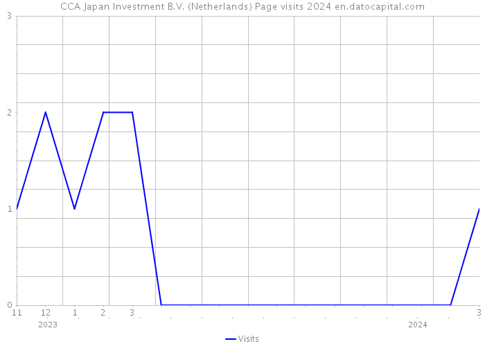 CCA Japan Investment B.V. (Netherlands) Page visits 2024 