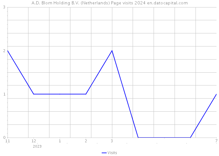 A.D. Blom Holding B.V. (Netherlands) Page visits 2024 
