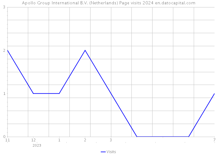 Apollo Group International B.V. (Netherlands) Page visits 2024 