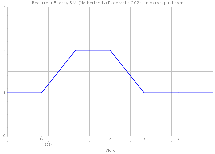 Recurrent Energy B.V. (Netherlands) Page visits 2024 