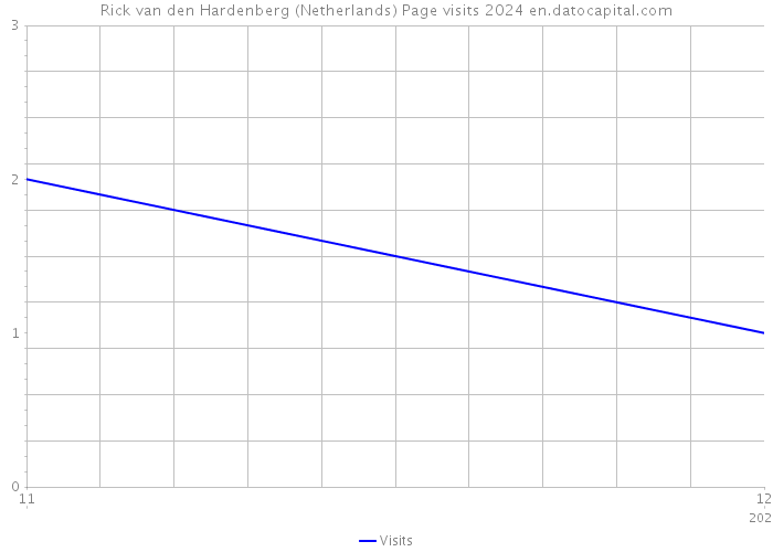 Rick van den Hardenberg (Netherlands) Page visits 2024 