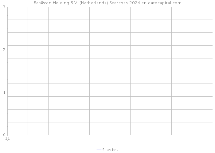 Bet@con Holding B.V. (Netherlands) Searches 2024 