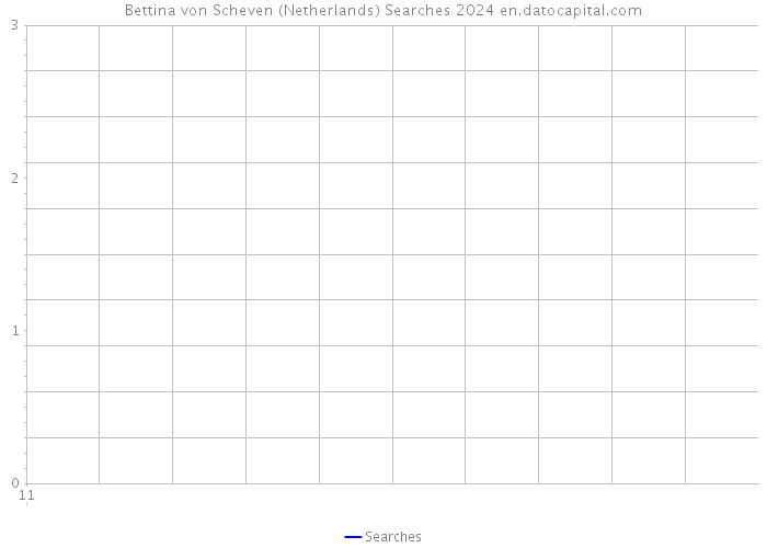Bettina von Scheven (Netherlands) Searches 2024 