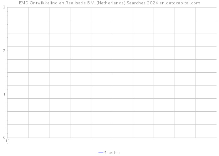EMD Ontwikkeling en Realisatie B.V. (Netherlands) Searches 2024 