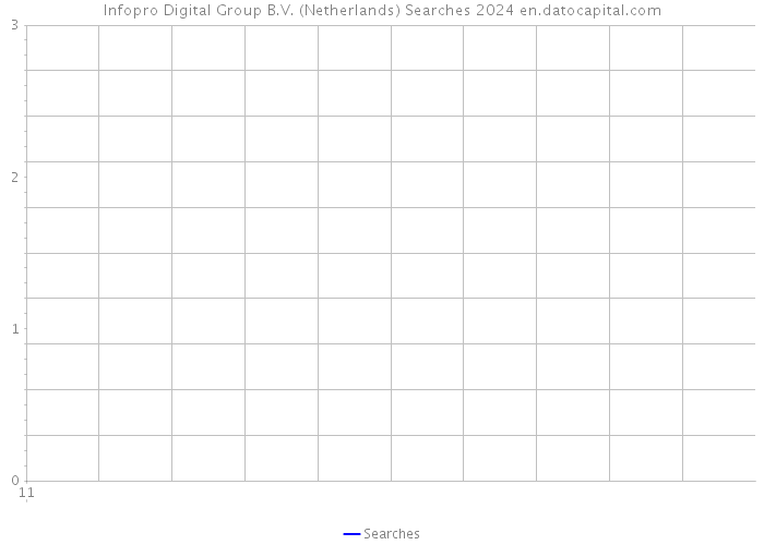 Infopro Digital Group B.V. (Netherlands) Searches 2024 
