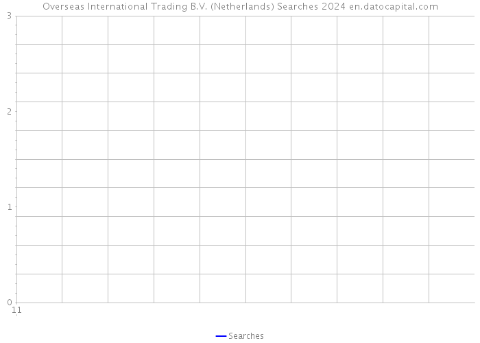 Overseas International Trading B.V. (Netherlands) Searches 2024 