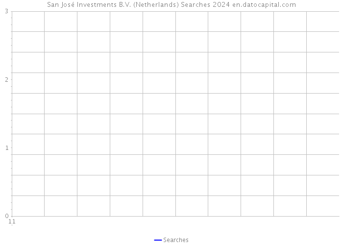 San José Investments B.V. (Netherlands) Searches 2024 