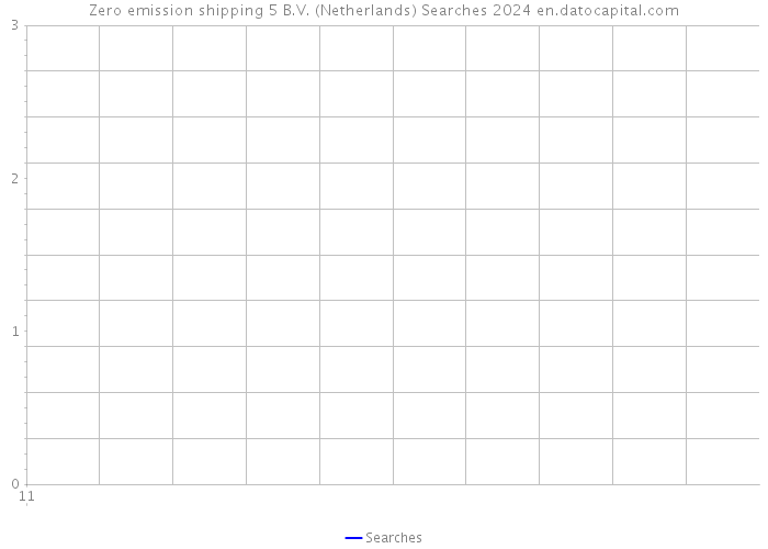 Zero emission shipping 5 B.V. (Netherlands) Searches 2024 