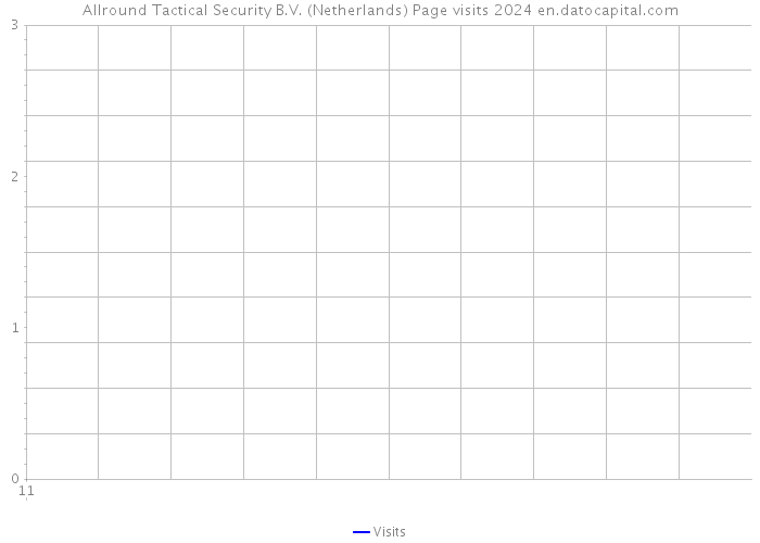 Allround Tactical Security B.V. (Netherlands) Page visits 2024 