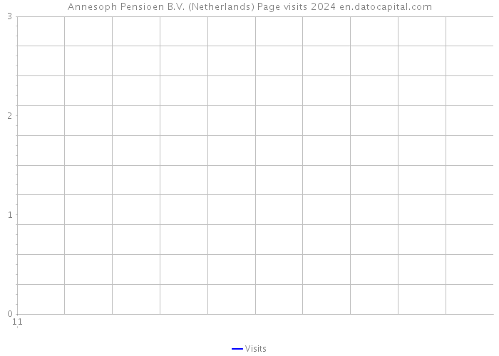 Annesoph Pensioen B.V. (Netherlands) Page visits 2024 