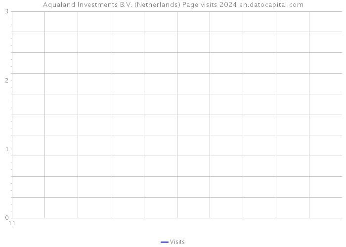 Aqualand Investments B.V. (Netherlands) Page visits 2024 